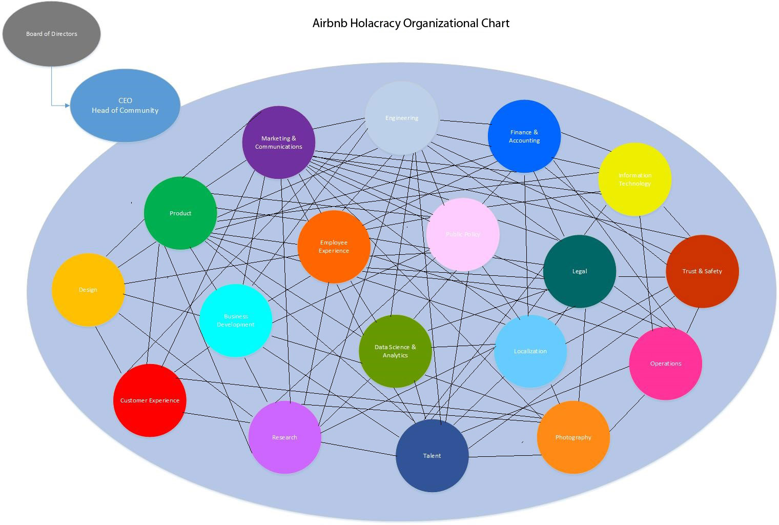 Airbnb Organization Chart